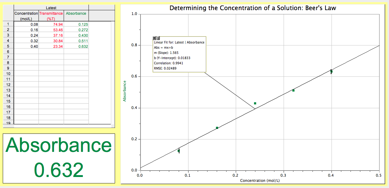 5th Hour Chemistry Cat Beer's Law Lab, but It Isn't About Beer, Just