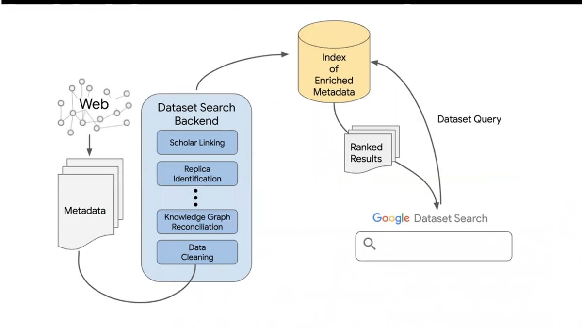 Google datasets