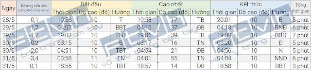 Thời gian xuất hiện, đạt điểm cao nhất, và biến mất của ISS trên bầu trời Hà Nội trong những ngày tới. Thời gian xuất hiện, đạt điểm cao nhất, và biến mất của ISS trên bầu trời Hà Nội trong những ngày tới.