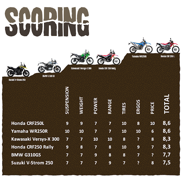 Small capacity adventure bike comparison scoring table Small capacity adventure bike comparison scoring table