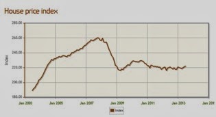 英國不動產-中部地區房價平均指數