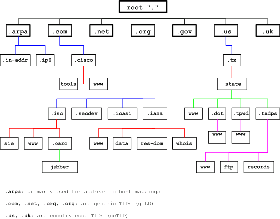sys nica domain name system dns cisco org chart 2017