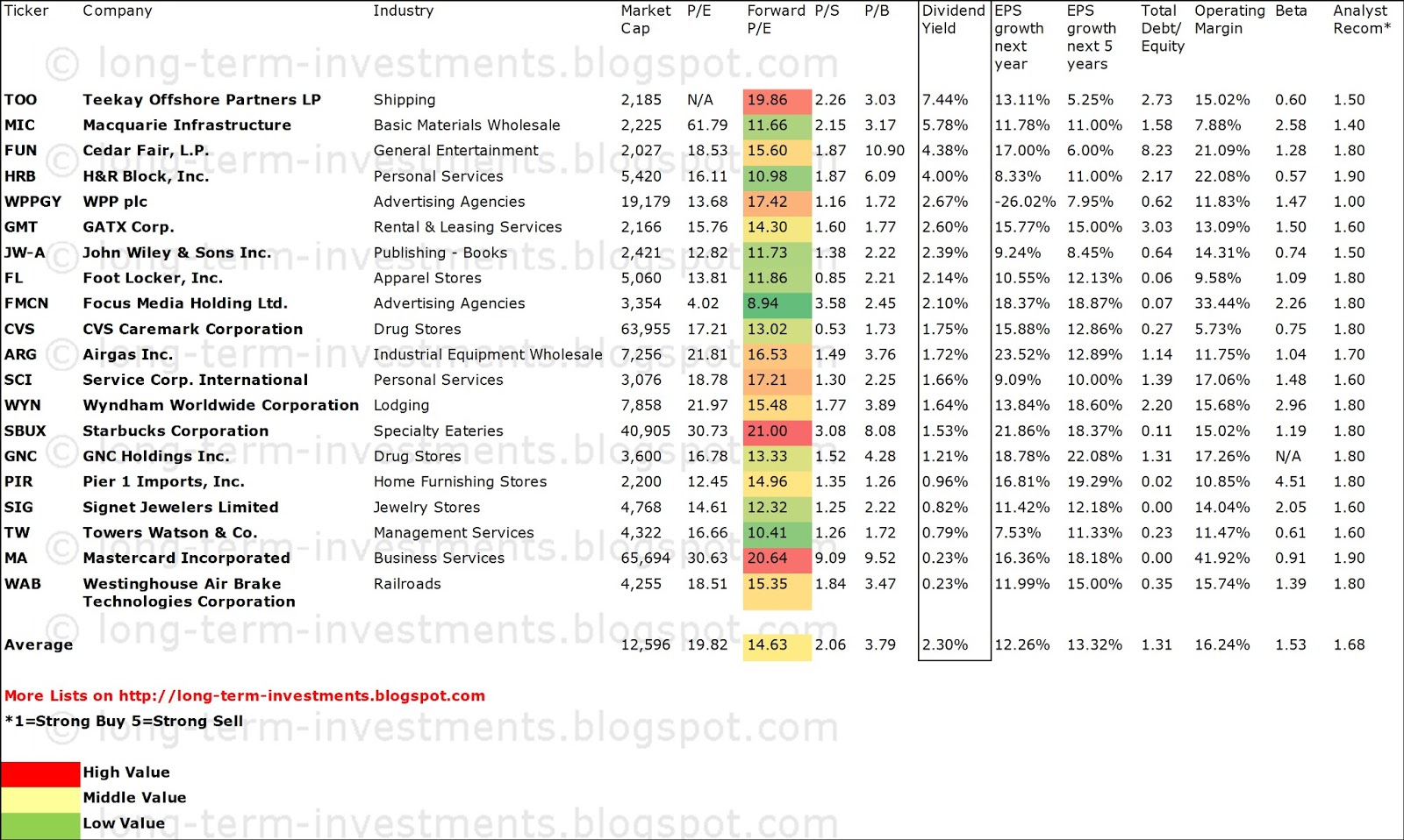 Dividend Yield Stock, Capital, Investment 20 Dividend Stocks With The Highest Buy Rating