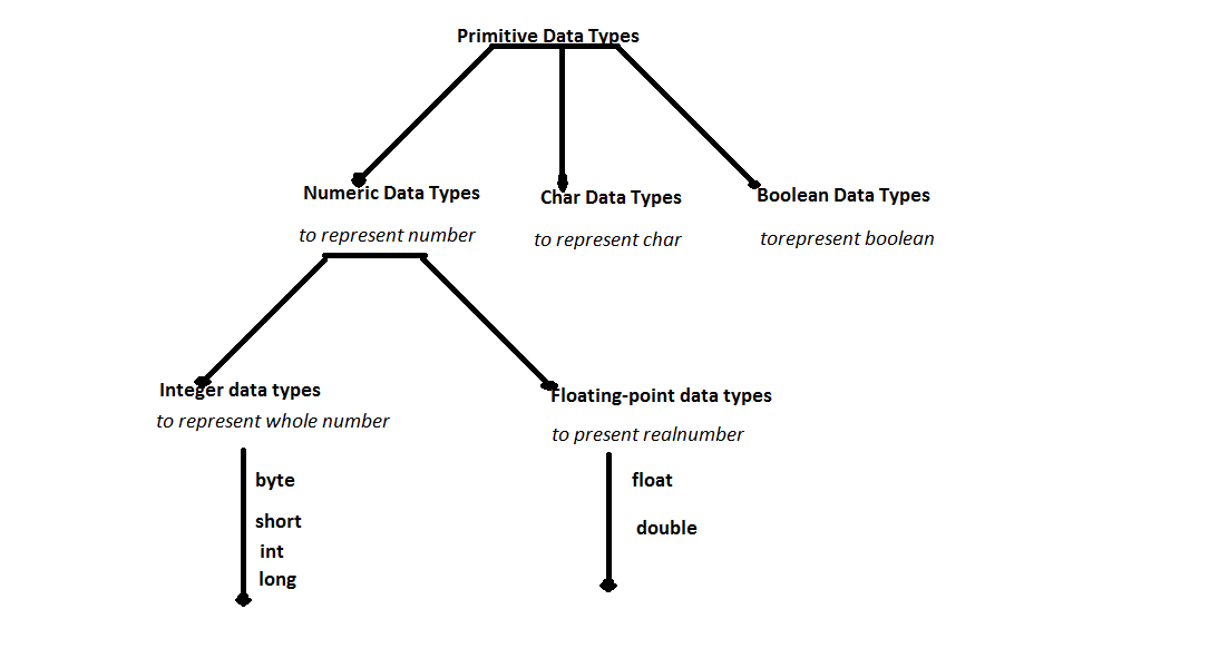 fliprank: data types in java