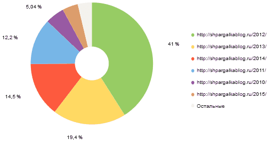 Статистика по количеству посещений страниц, опубликованных в разный период