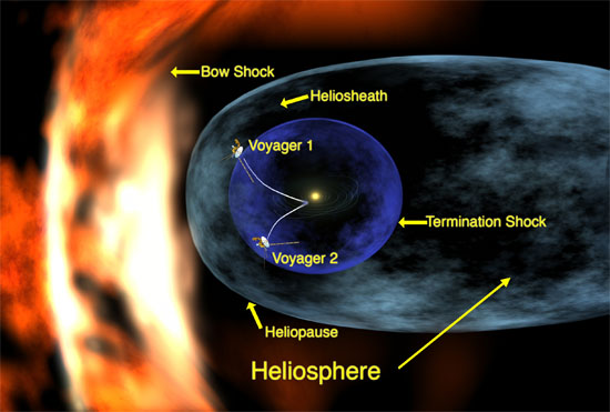Parede hidrogênio Bolha Sistema Solar