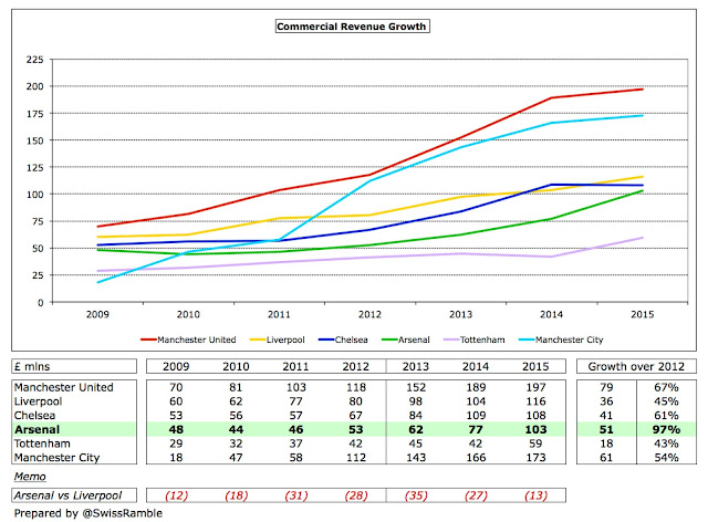 12%2BArsenal%2BCommercial%2BGrowth%2BInt