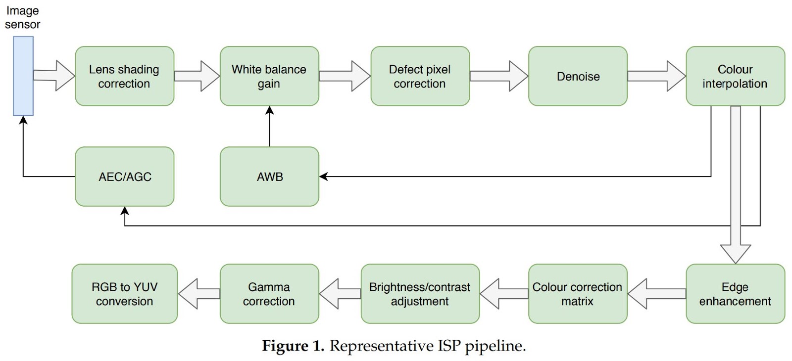Image Sensors World ISP Optimization for Automotive Applications
