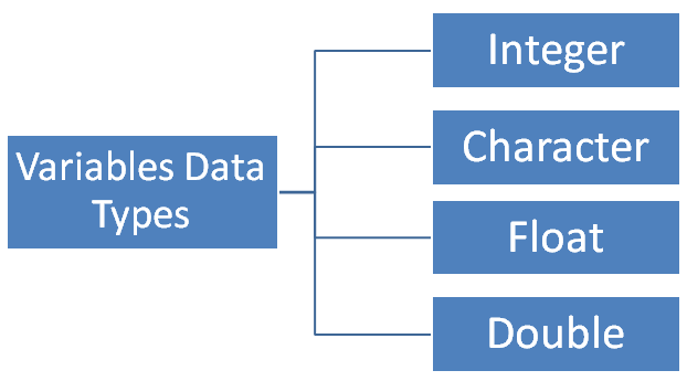 C Programming Variables সি প্রোগ্রামিং ভ্যারিয়েবল - RAYHANHD24 | Web ...