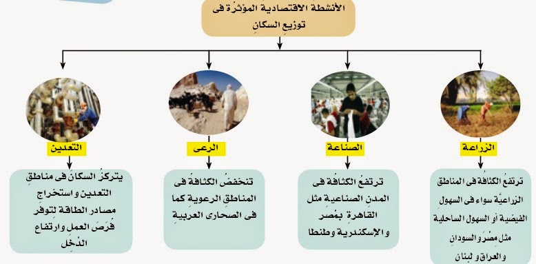 دراسات 2 ع توزيع السكان في الوطن العربي