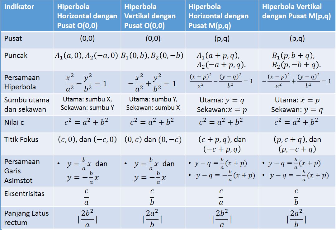 Materi matematika hiperbola