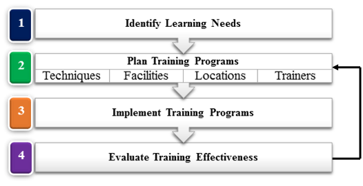 Effective Training and Development: EFFECTIVE TRAINING AND DEVELOPMENT