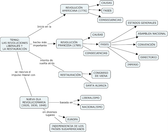 Resultado de imagen de mapa conceptual revolucion liberal