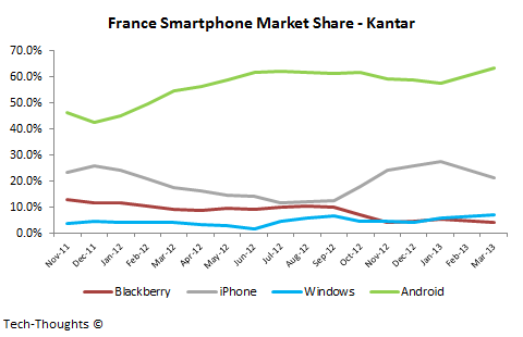 France Smartphone Market Share - Kantar