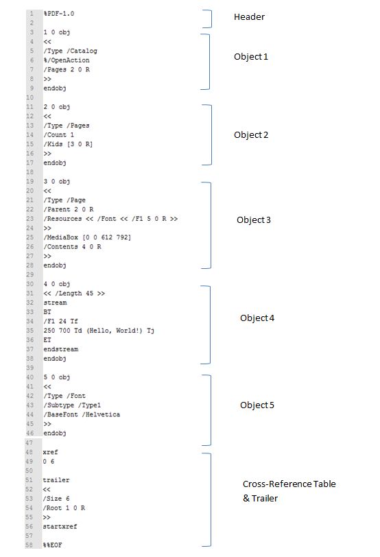 Mario's Security Blog: How to Manually Create a PDF