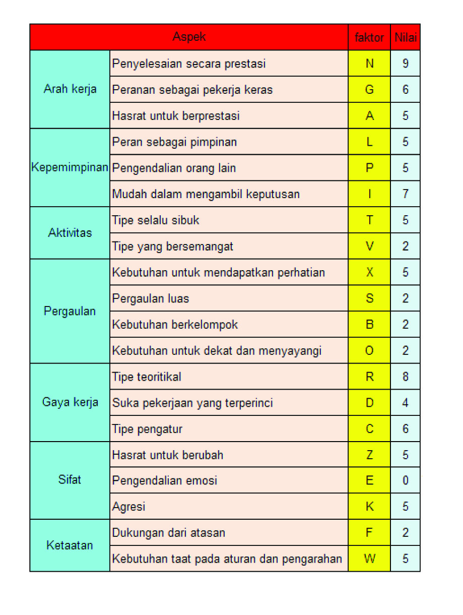 Cara Skoring Tes Papi Kostick Panduan Skoring Tes Psikologi
