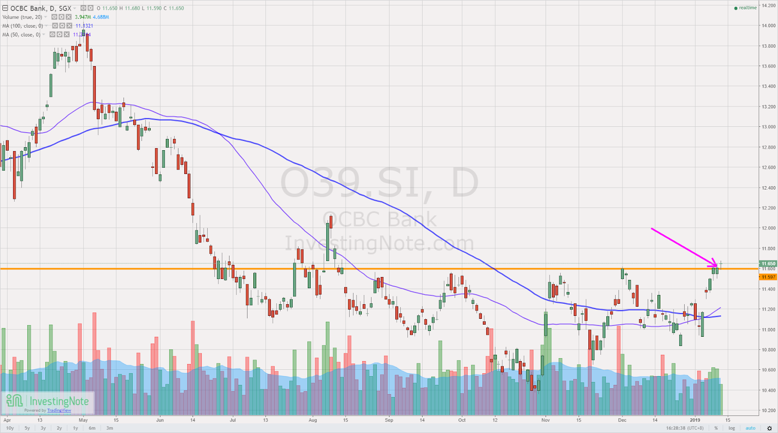 [Watchlist] 4 Singapore Stocks caught Trending on System's Radar for