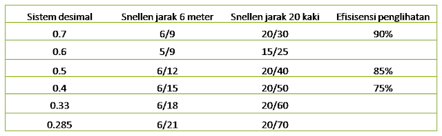 vederea ochiului drept minus 1)