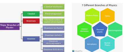 major branches of physics branches of physics