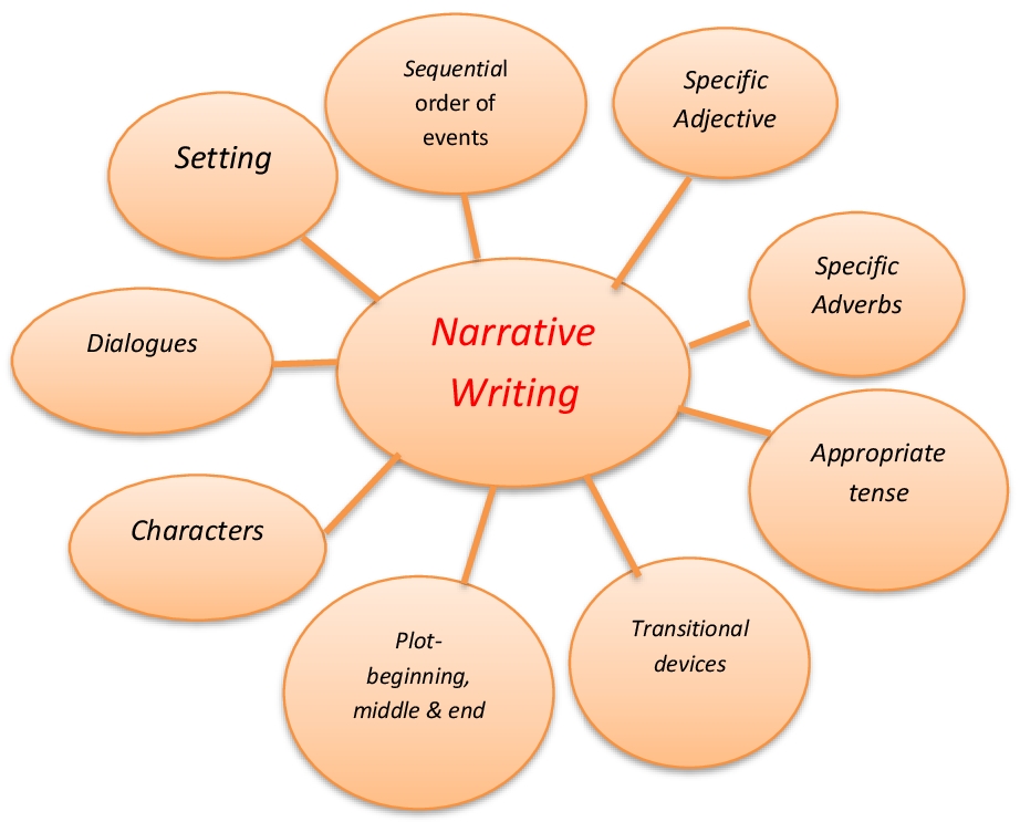 a narrative essay mind map
