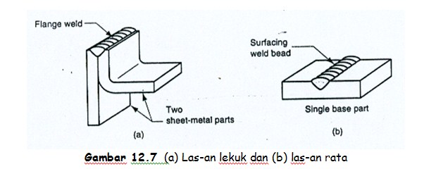 Lasan lekuk dan lasan rata Lasan lekuk dan lasan rata