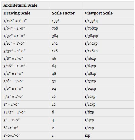 AutoCAD Scale Chart