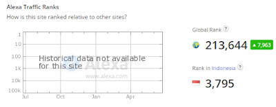 Shows historical data metrics Alesa for this site
