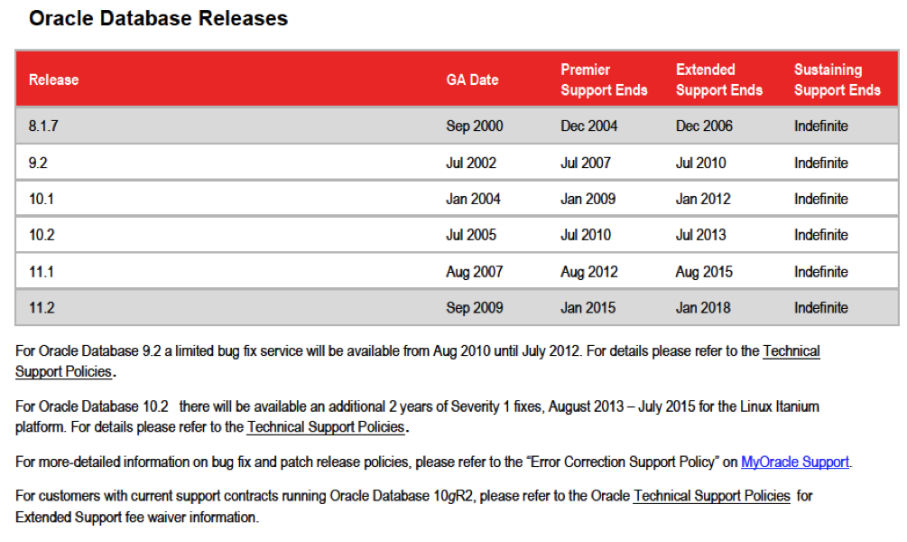 Oracle limit. Oracle 21. Оракл поддержка. Oracle версии по годам. Oracle тарифы.