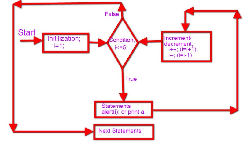 for loop structure and full explain with example