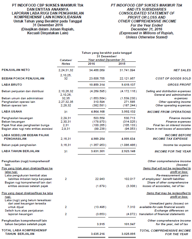 Laporan Keuangan Pt Indofood 2018 Pdf