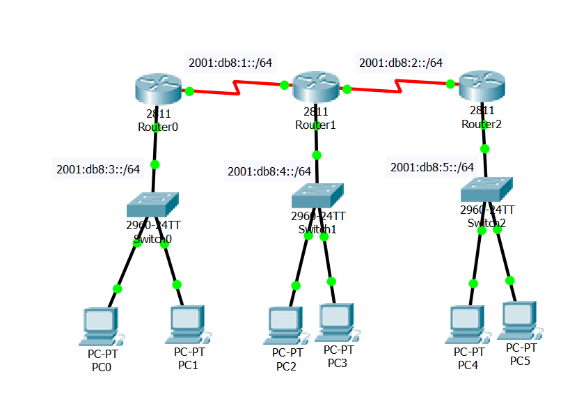 will do India Economy how to configure IPv6 static routes on a network topology with three routers