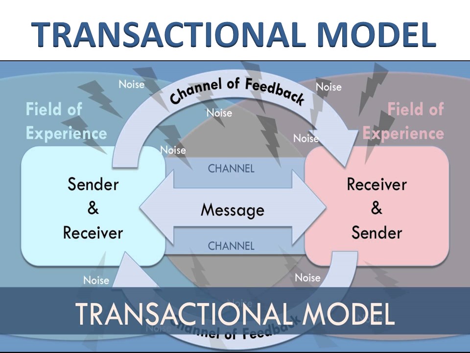 Models and Forms of Communication StudentNiche