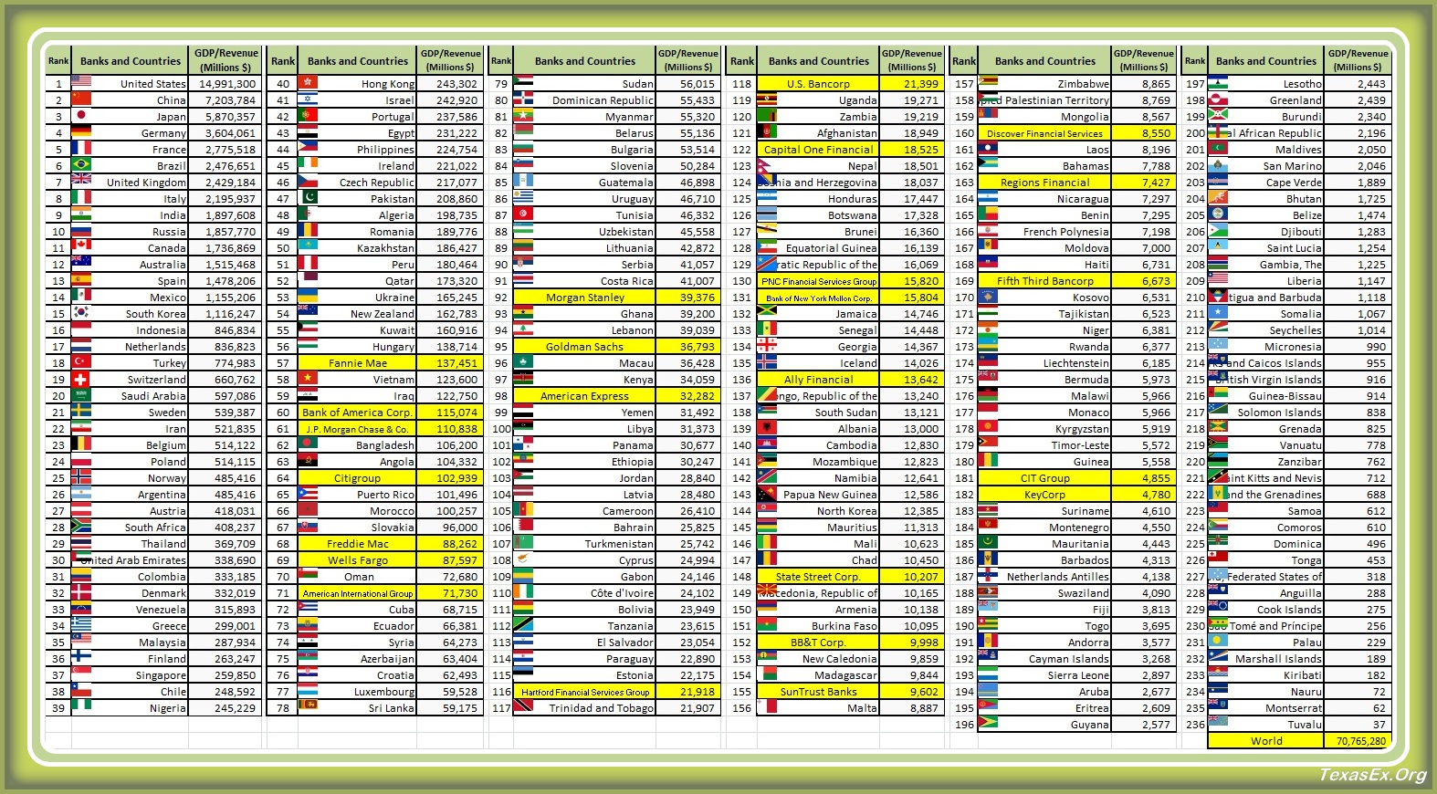 Just thinking Banks; bigger than countries.