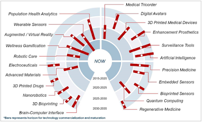 Medical Technologies Healthcare 2025 Ten Top Technologies That Will Fig2