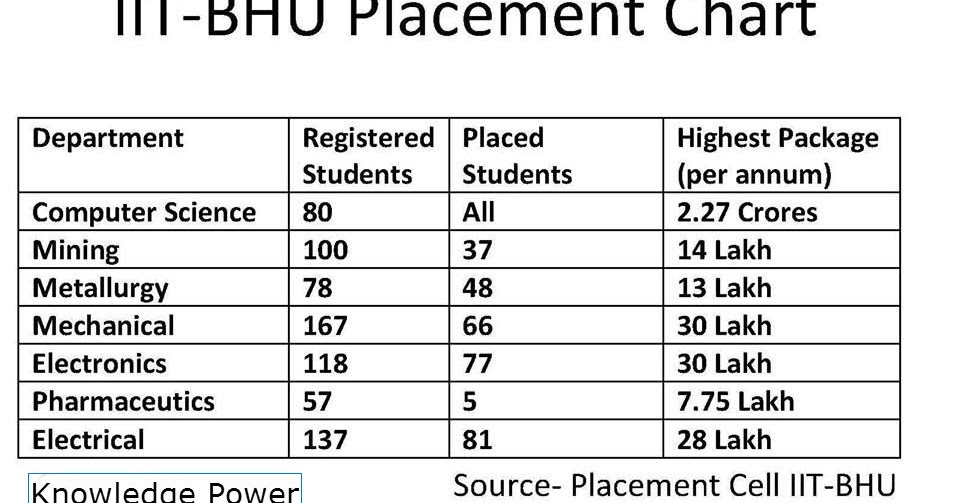 iit-bhu-highest-placement-my-wakeup-india-knowledge-power