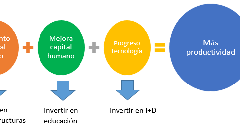 Crecimiento y productividad, II