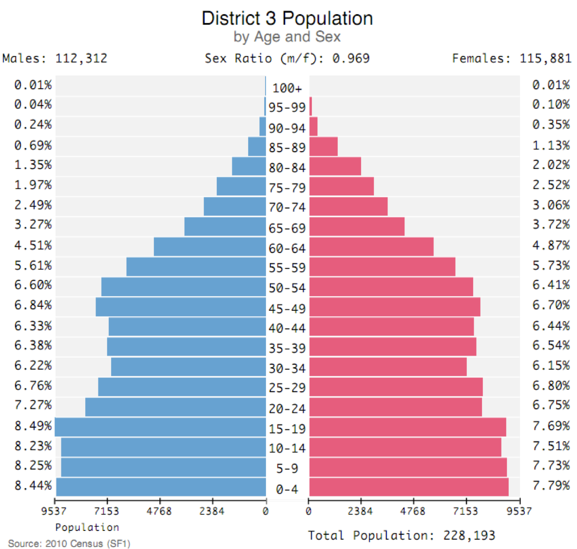 'sproke: FOSS4G-NA: Demographic analysis using open source