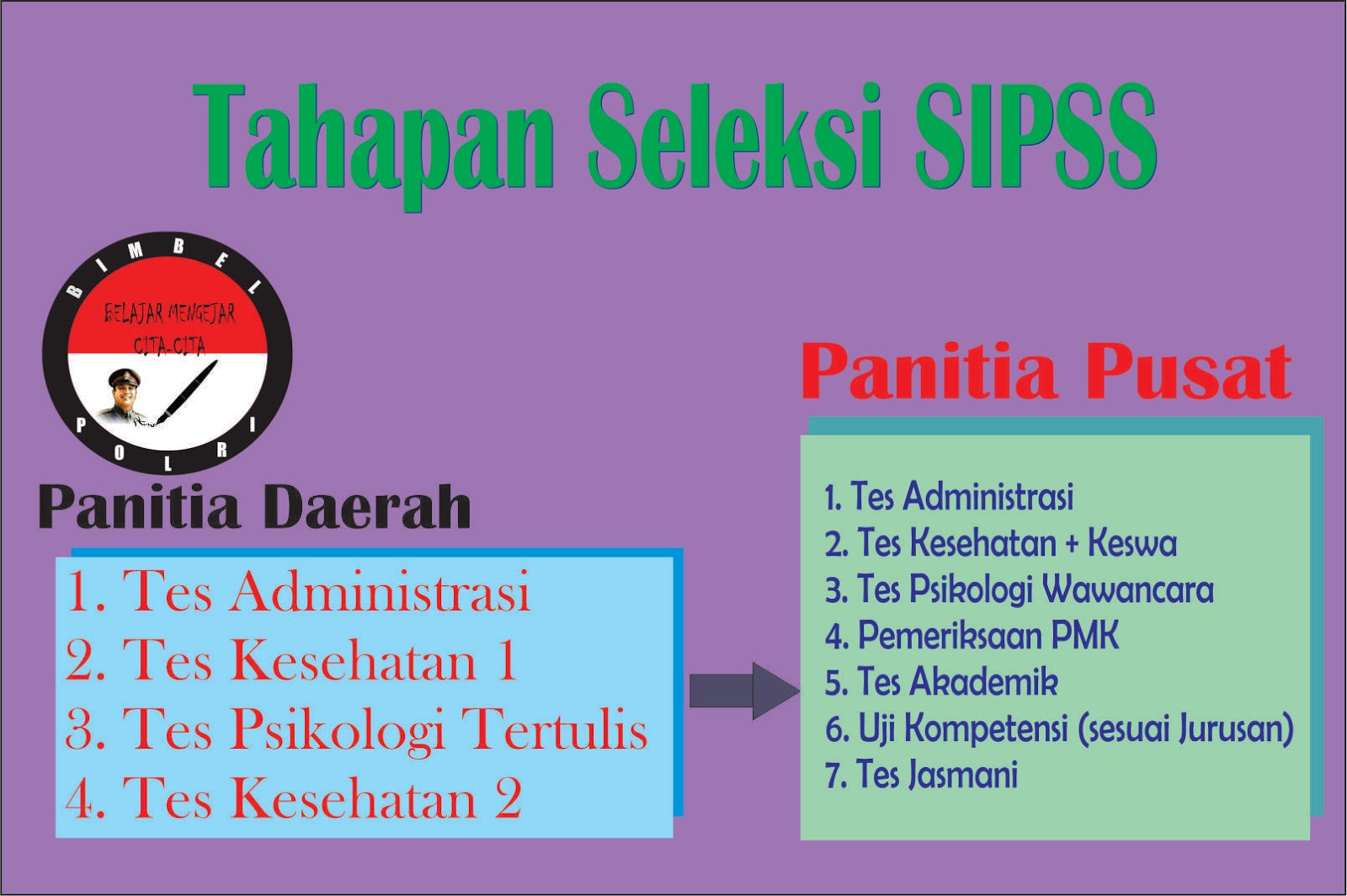 Tahapan Tes Masuk Polri 2017