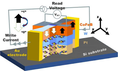 Efecte de commutació de camp zero (ZFS) en un dispositiu nanomagnétic