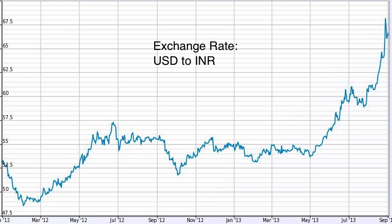 Xe average exchange rates