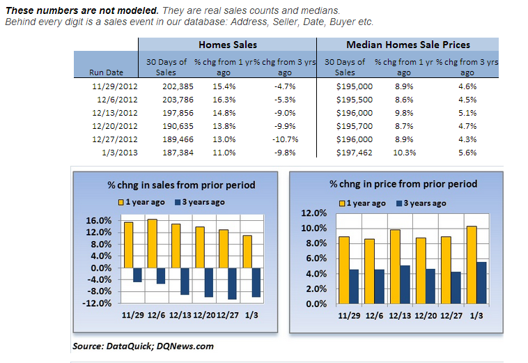 The national median homes sale prices has been increasing since the end
