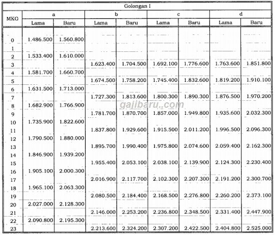 Ini Besaran Kenaikan Gaji Pns 2019 Lengkap Dari Golongan 1 2 3 Hingga 4 Gajibaru Com