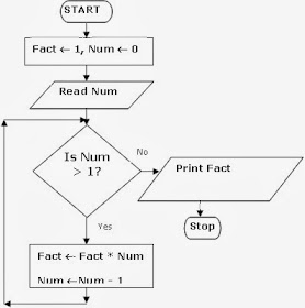 Algorithms & FLowcharts: Flowchart to find Factorial of a number