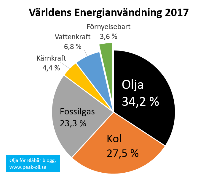 vad består olja av