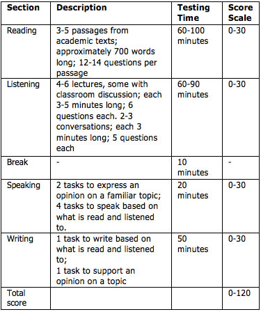 comment s'inscrire au toefl ibt