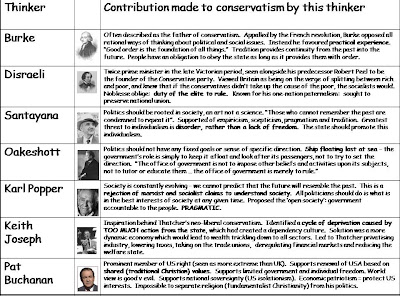 MrAdcock: 13GP: Diagram of key Conservative thinkers