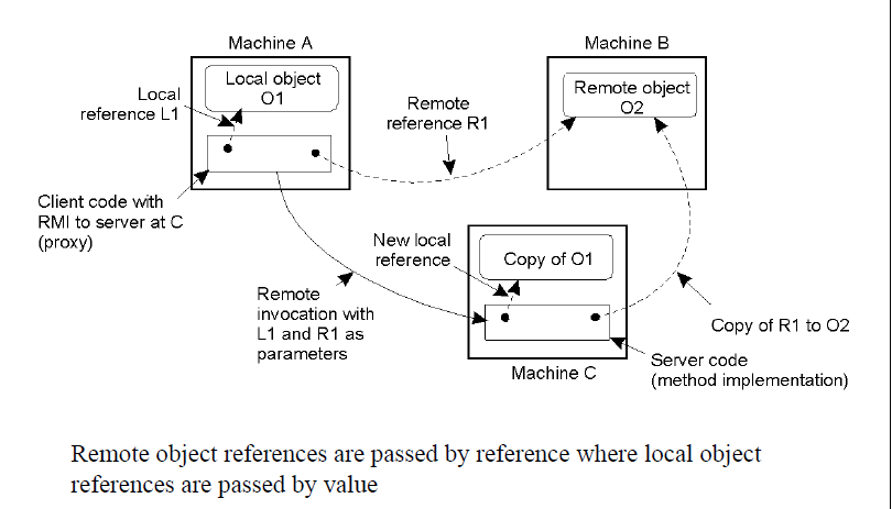 Remote Method Invocation – Design & Implementation | Lisa Tech Blog