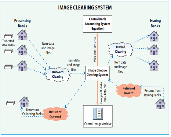 Cheque truncation system (CTS 2010) - ssc cgl 2015