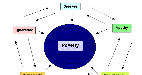 Causes of poverty