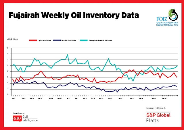 Chart Attribute: Fujairah Weekly Oil Inventory Data (Jan 9, 2017 - July 9, 2018) / Source: The Gulf Intelligence